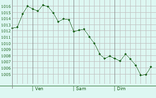 Graphe de la pression atmosphérique prévue pour Simi Valley