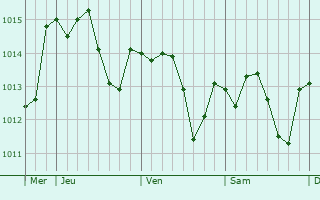 Graphe de la pression atmosphérique prévue pour Piquecos