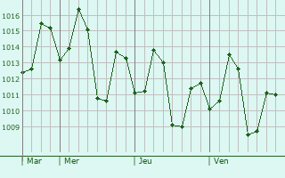 Graphe de la pression atmosphérique prévue pour Nidadavole