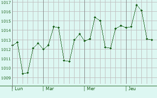 Graphe de la pression atmosphérique prévue pour Tekari