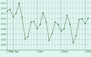Graphe de la pression atmosphérique prévue pour Huvinabadgalli