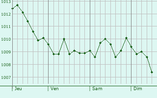 Graphe de la pression atmosphérique prévue pour Alezio
