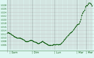 Graphe de la pression atmosphrique prvue pour Trbeurden