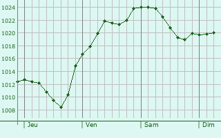Graphe de la pression atmosphérique prévue pour Ispringen