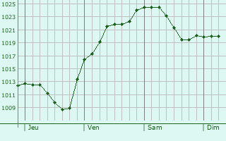 Graphe de la pression atmosphérique prévue pour Heilbronn