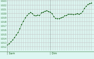 Graphe de la pression atmosphrique prvue pour Viernheim
