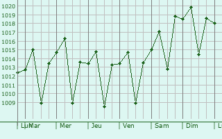 Graphe de la pression atmosphrique prvue pour Cajuru