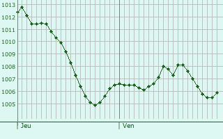 Graphe de la pression atmosphrique prvue pour Saint-Bueil