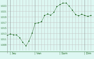 Graphe de la pression atmosphérique prévue pour Braunfels