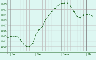 Graphe de la pression atmosphérique prévue pour Burgebrach