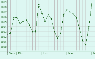 Graphe de la pression atmosphérique prévue pour Zemoura