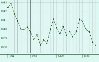 Graphe de la pression atmosphérique prévue pour San Giovanni in Fiore