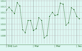 Graphe de la pression atmosphérique prévue pour Jaspur