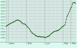 Graphe de la pression atmosphrique prvue pour Heiligenhafen