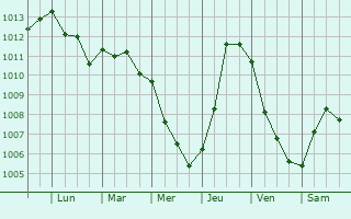 Graphe de la pression atmosphrique prvue pour Mers el Kebir