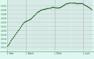 Graphe de la pression atmosphrique prvue pour Easington