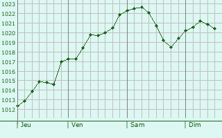 Graphe de la pression atmosphérique prévue pour Toulis-et-Attencourt