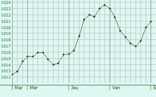 Graphe de la pression atmosphrique prvue pour Bouqueval