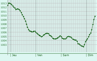 Graphe de la pression atmosphrique prvue pour Hampigny