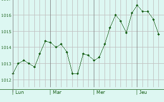 Graphe de la pression atmosphérique prévue pour Fox-Amphoux