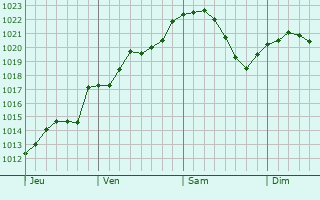 Graphe de la pression atmosphérique prévue pour Saint-Gobert