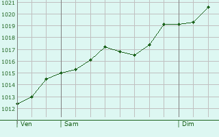 Graphe de la pression atmosphrique prvue pour Camposampiero