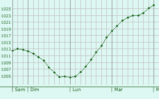 Graphe de la pression atmosphrique prvue pour Huskvarna