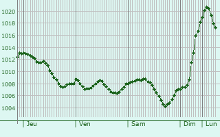 Graphe de la pression atmosphrique prvue pour Hergiswil