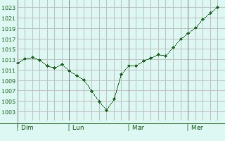 Graphe de la pression atmosphrique prvue pour Arnstorf