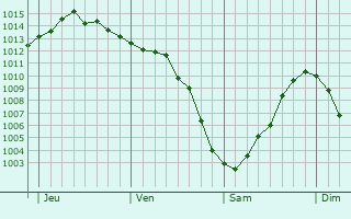 Graphe de la pression atmosphérique prévue pour Tomaszów Lubelski