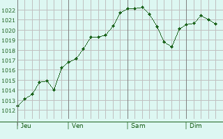 Graphe de la pression atmosphérique prévue pour Le Haucourt