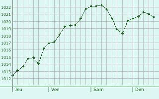 Graphe de la pression atmosphérique prévue pour Lesdins