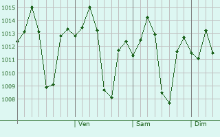 Graphe de la pression atmosphérique prévue pour Koregaon