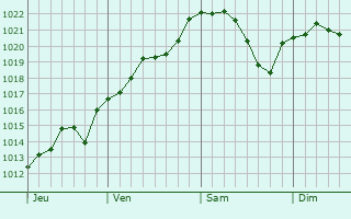 Graphe de la pression atmosphérique prévue pour Jeancourt
