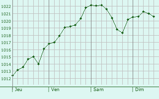 Graphe de la pression atmosphérique prévue pour Gouy