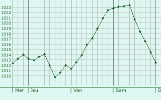Graphe de la pression atmosphérique prévue pour Técou