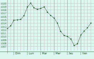 Graphe de la pression atmosphrique prvue pour Olbersdorf