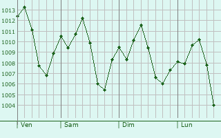 Graphe de la pression atmosphérique prévue pour Presidente Epitácio