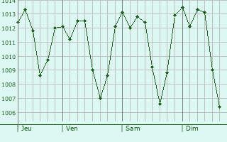 Graphe de la pression atmosphérique prévue pour Kapsabet