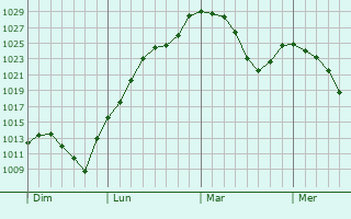 Graphe de la pression atmosphérique prévue pour Saint-Vert