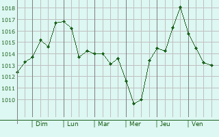 Graphe de la pression atmosphrique prvue pour Kirovsk