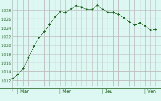 Graphe de la pression atmosphrique prvue pour Barneville-Carteret