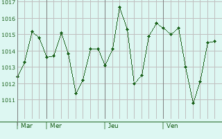 Graphe de la pression atmosphérique prévue pour Birbhaddar
