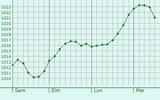 Graphe de la pression atmosphérique prévue pour Mendig