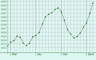 Graphe de la pression atmosphrique prvue pour Blanzy-la-Salonnaise