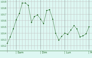 Graphe de la pression atmosphrique prvue pour Holly Springs