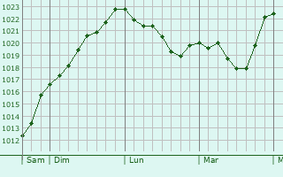 Graphe de la pression atmosphérique prévue pour Saint-Exupéry-les-Roches