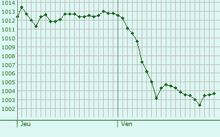 Graphe de la pression atmosphérique prévue pour Salmbach