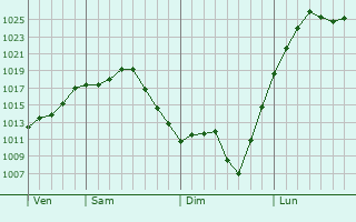 Graphe de la pression atmosphérique prévue pour La Ronde