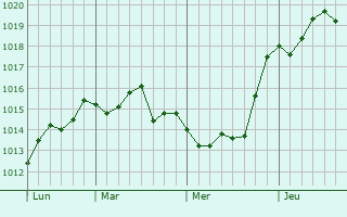 Graphe de la pression atmosphérique prévue pour Jbaïl